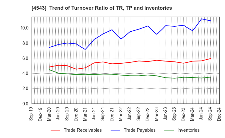 4543 TERUMO CORPORATION: Trend of Turnover Ratio of TR, TP and Inventories