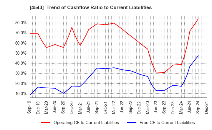 4543 TERUMO CORPORATION: Trend of Cashflow Ratio to Current Liabilities