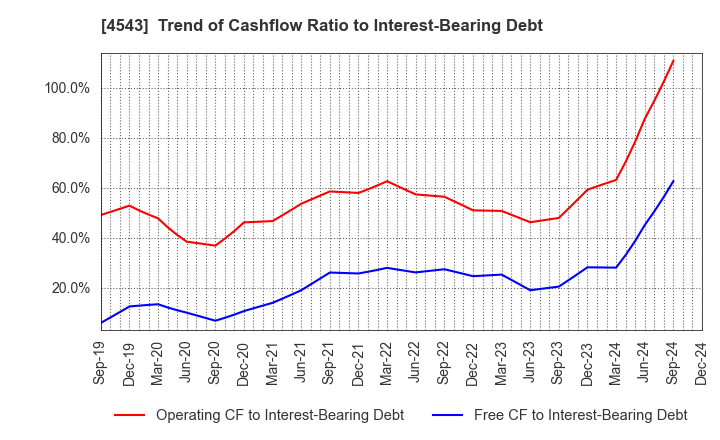 4543 TERUMO CORPORATION: Trend of Cashflow Ratio to Interest-Bearing Debt