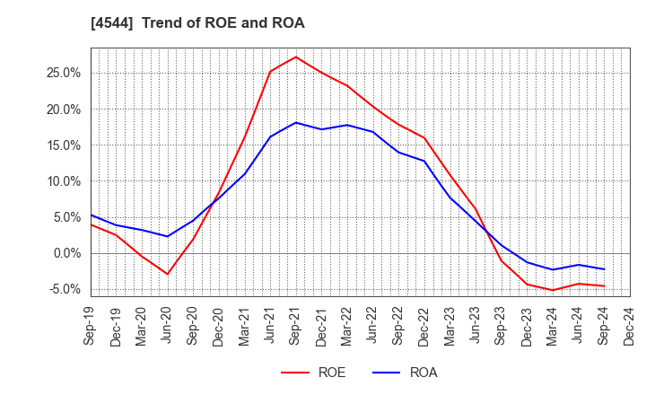 4544 H.U. Group Holdings, Inc.: Trend of ROE and ROA