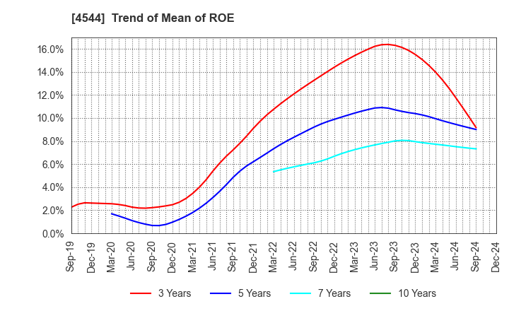 4544 H.U. Group Holdings, Inc.: Trend of Mean of ROE