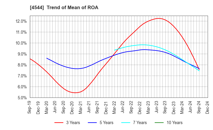 4544 H.U. Group Holdings, Inc.: Trend of Mean of ROA