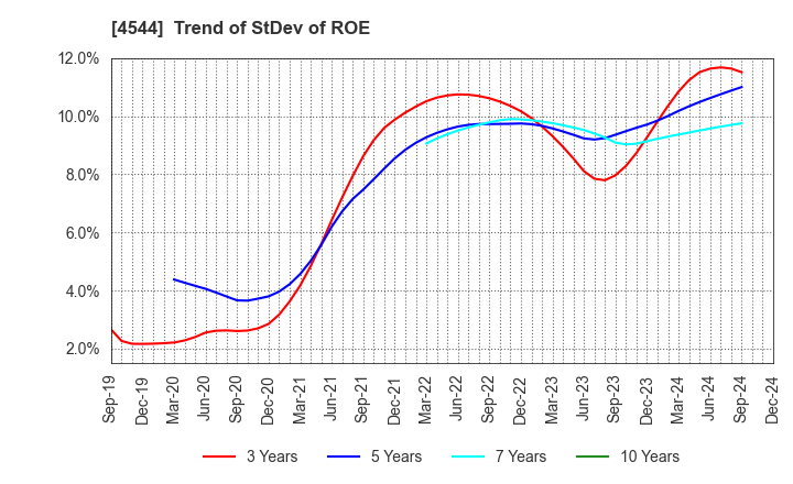 4544 H.U. Group Holdings, Inc.: Trend of StDev of ROE