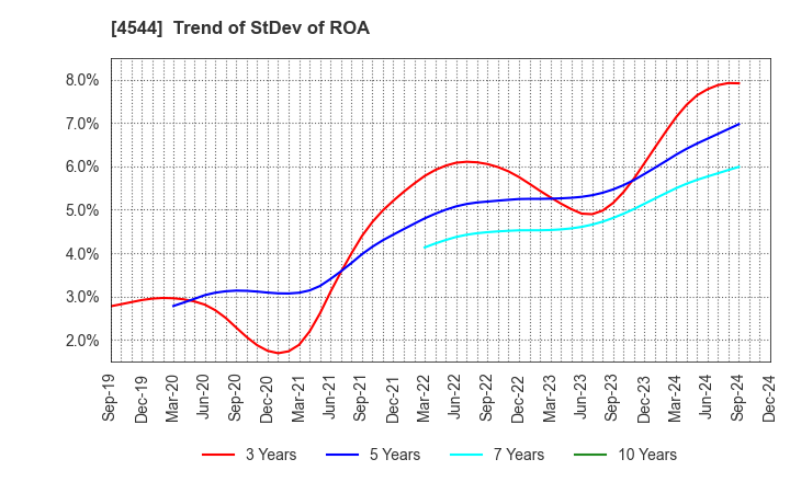 4544 H.U. Group Holdings, Inc.: Trend of StDev of ROA