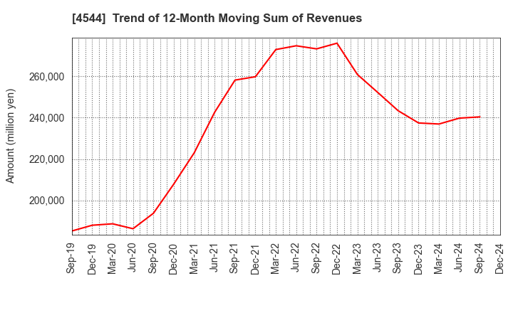 4544 H.U. Group Holdings, Inc.: Trend of 12-Month Moving Sum of Revenues