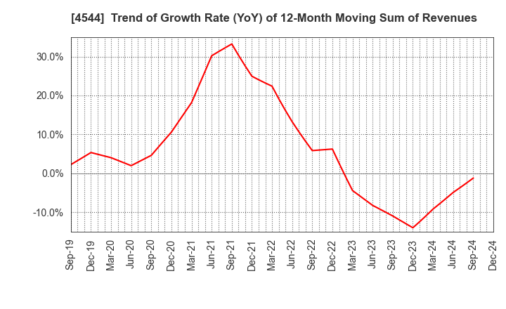 4544 H.U. Group Holdings, Inc.: Trend of Growth Rate (YoY) of 12-Month Moving Sum of Revenues