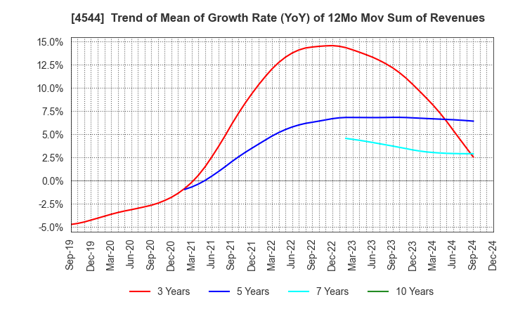 4544 H.U. Group Holdings, Inc.: Trend of Mean of Growth Rate (YoY) of 12Mo Mov Sum of Revenues