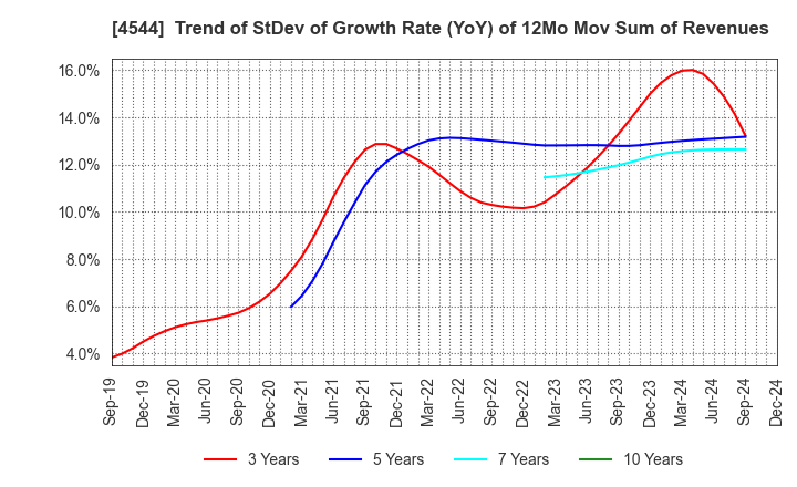 4544 H.U. Group Holdings, Inc.: Trend of StDev of Growth Rate (YoY) of 12Mo Mov Sum of Revenues