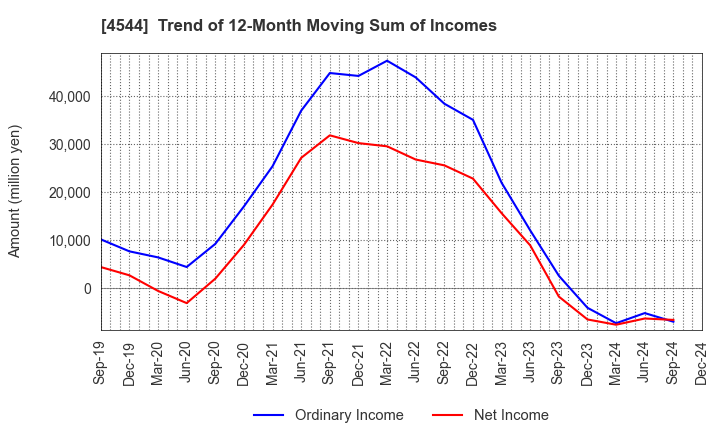 4544 H.U. Group Holdings, Inc.: Trend of 12-Month Moving Sum of Incomes