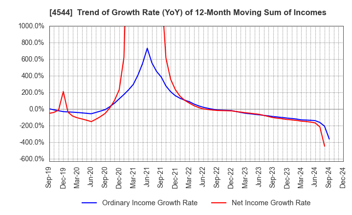 4544 H.U. Group Holdings, Inc.: Trend of Growth Rate (YoY) of 12-Month Moving Sum of Incomes