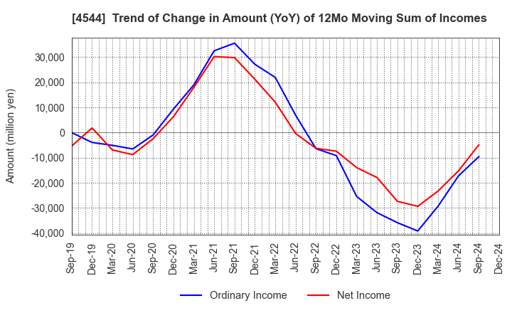 4544 H.U. Group Holdings, Inc.: Trend of Change in Amount (YoY) of 12Mo Moving Sum of Incomes