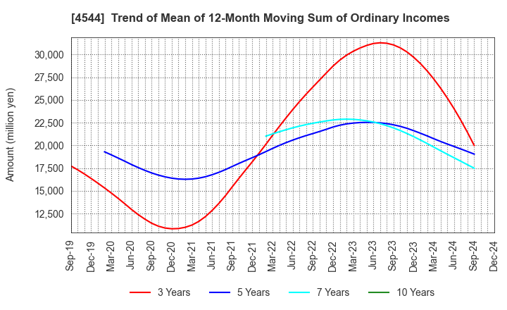 4544 H.U. Group Holdings, Inc.: Trend of Mean of 12-Month Moving Sum of Ordinary Incomes