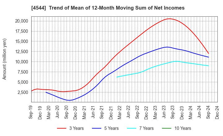 4544 H.U. Group Holdings, Inc.: Trend of Mean of 12-Month Moving Sum of Net Incomes