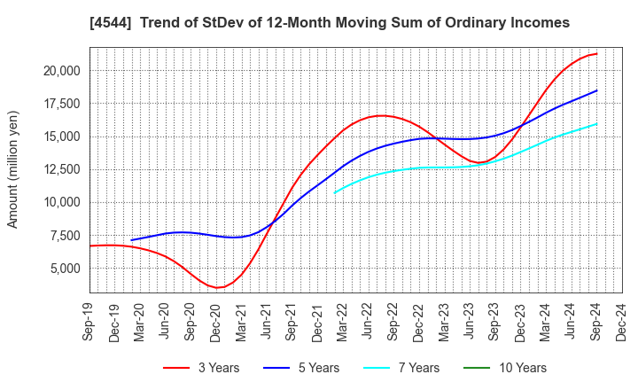 4544 H.U. Group Holdings, Inc.: Trend of StDev of 12-Month Moving Sum of Ordinary Incomes