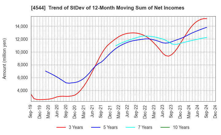 4544 H.U. Group Holdings, Inc.: Trend of StDev of 12-Month Moving Sum of Net Incomes