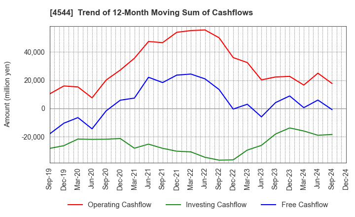 4544 H.U. Group Holdings, Inc.: Trend of 12-Month Moving Sum of Cashflows