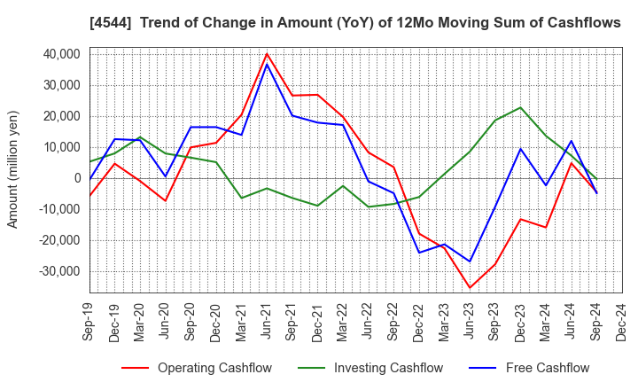 4544 H.U. Group Holdings, Inc.: Trend of Change in Amount (YoY) of 12Mo Moving Sum of Cashflows