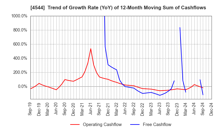 4544 H.U. Group Holdings, Inc.: Trend of Growth Rate (YoY) of 12-Month Moving Sum of Cashflows