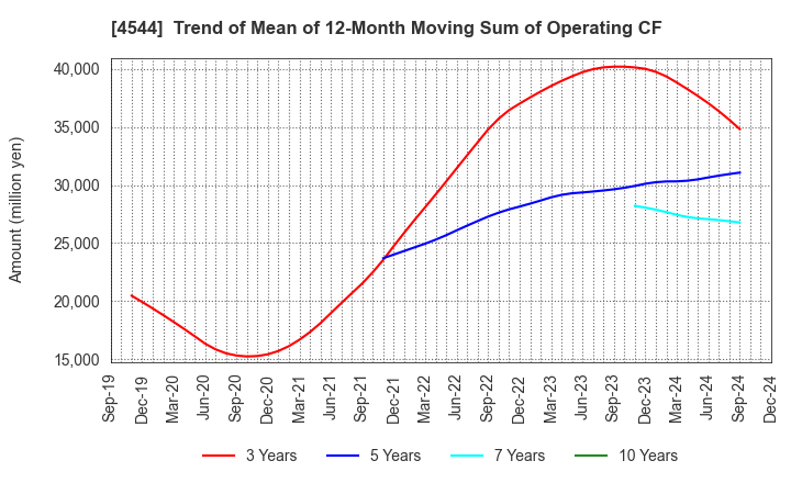 4544 H.U. Group Holdings, Inc.: Trend of Mean of 12-Month Moving Sum of Operating CF