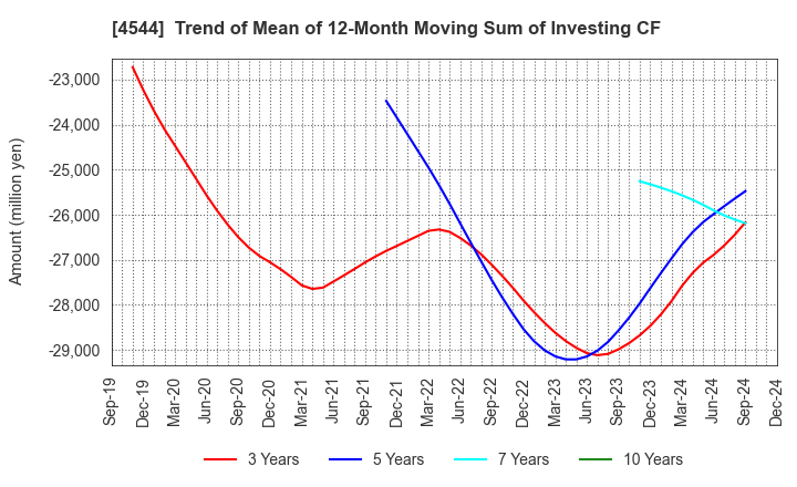 4544 H.U. Group Holdings, Inc.: Trend of Mean of 12-Month Moving Sum of Investing CF