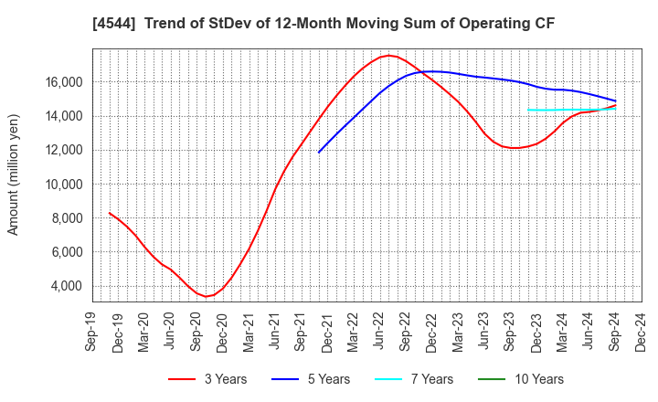 4544 H.U. Group Holdings, Inc.: Trend of StDev of 12-Month Moving Sum of Operating CF