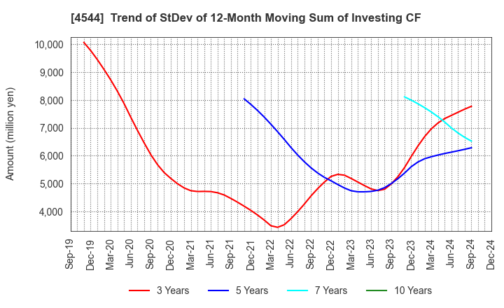 4544 H.U. Group Holdings, Inc.: Trend of StDev of 12-Month Moving Sum of Investing CF