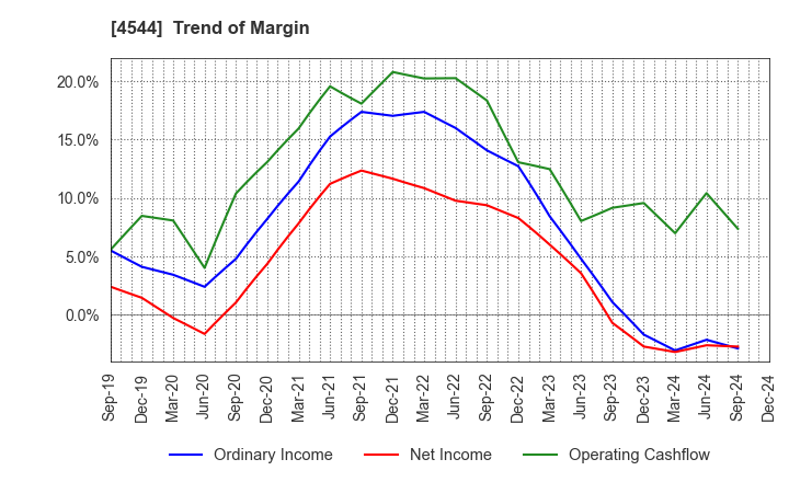 4544 H.U. Group Holdings, Inc.: Trend of Margin