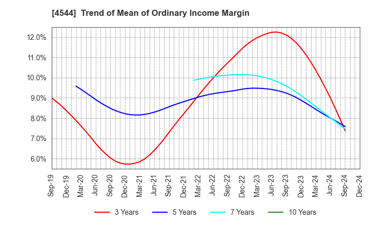 4544 H.U. Group Holdings, Inc.: Trend of Mean of Ordinary Income Margin