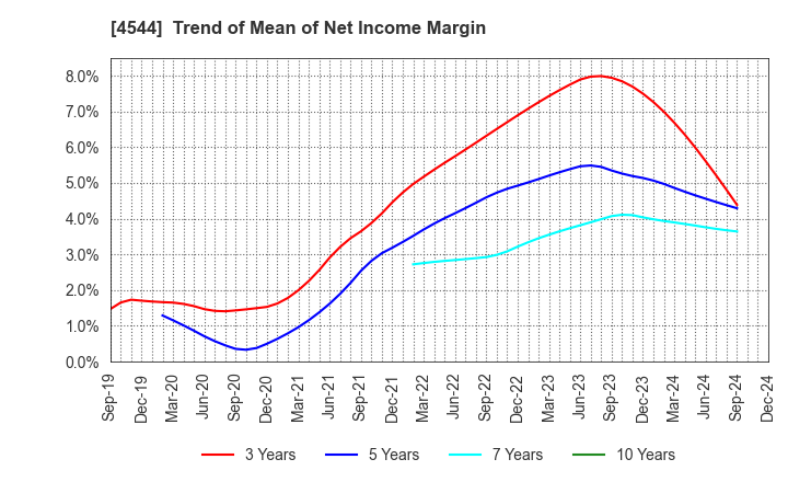 4544 H.U. Group Holdings, Inc.: Trend of Mean of Net Income Margin