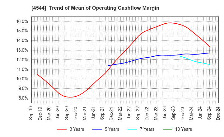 4544 H.U. Group Holdings, Inc.: Trend of Mean of Operating Cashflow Margin