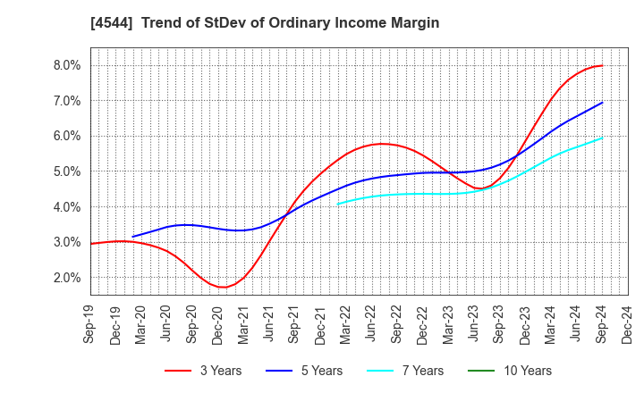 4544 H.U. Group Holdings, Inc.: Trend of StDev of Ordinary Income Margin