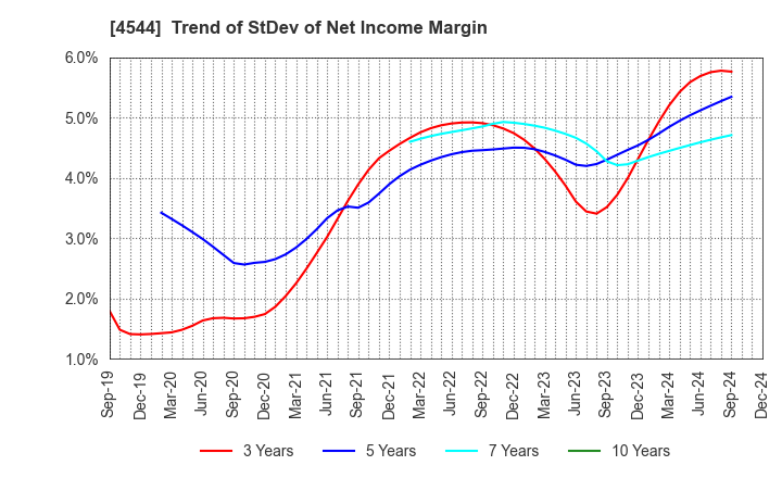 4544 H.U. Group Holdings, Inc.: Trend of StDev of Net Income Margin