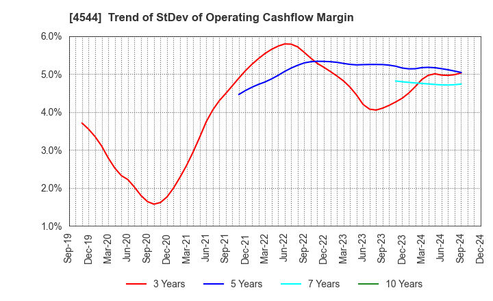 4544 H.U. Group Holdings, Inc.: Trend of StDev of Operating Cashflow Margin