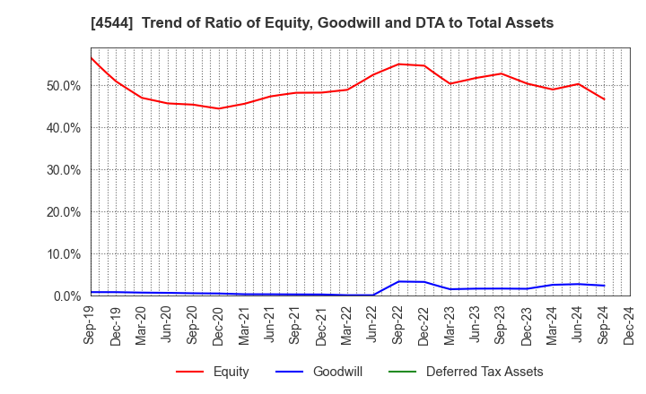 4544 H.U. Group Holdings, Inc.: Trend of Ratio of Equity, Goodwill and DTA to Total Assets