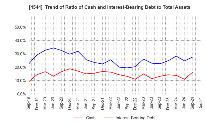 4544 H.U. Group Holdings, Inc.: Trend of Ratio of Cash and Interest-Bearing Debt to Total Assets