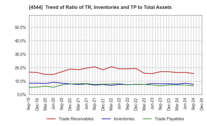 4544 H.U. Group Holdings, Inc.: Trend of Ratio of TR, Inventories and TP to Total Assets