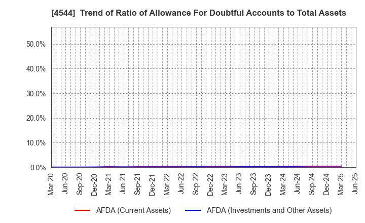 4544 H.U. Group Holdings, Inc.: Trend of Ratio of Allowance For Doubtful Accounts to Total Assets