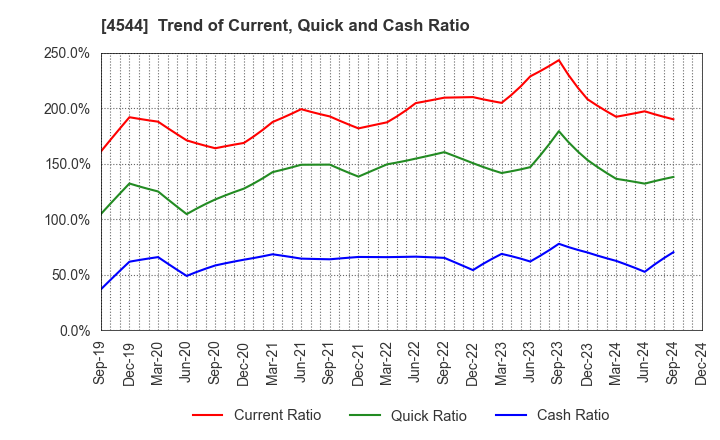 4544 H.U. Group Holdings, Inc.: Trend of Current, Quick and Cash Ratio