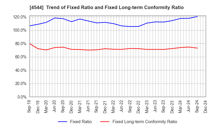 4544 H.U. Group Holdings, Inc.: Trend of Fixed Ratio and Fixed Long-term Conformity Ratio