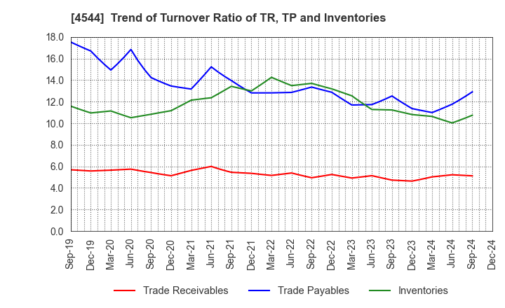 4544 H.U. Group Holdings, Inc.: Trend of Turnover Ratio of TR, TP and Inventories