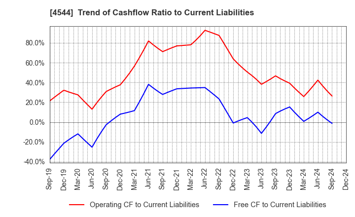 4544 H.U. Group Holdings, Inc.: Trend of Cashflow Ratio to Current Liabilities