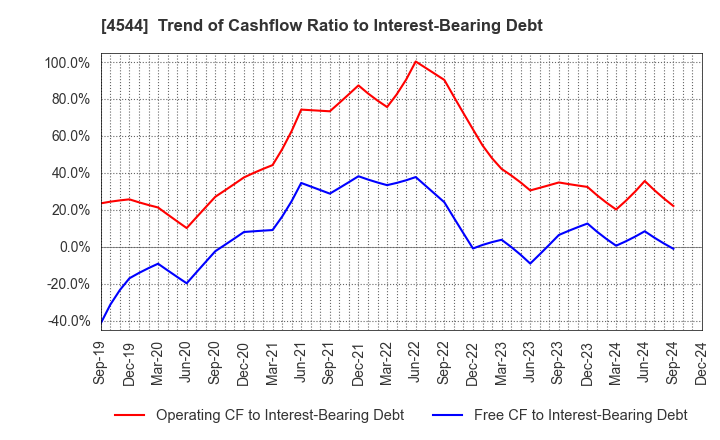 4544 H.U. Group Holdings, Inc.: Trend of Cashflow Ratio to Interest-Bearing Debt