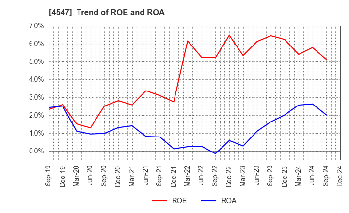 4547 KISSEI PHARMACEUTICAL CO.,LTD.: Trend of ROE and ROA