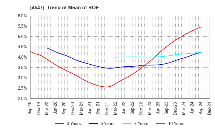 4547 KISSEI PHARMACEUTICAL CO.,LTD.: Trend of Mean of ROE