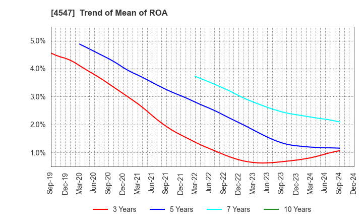 4547 KISSEI PHARMACEUTICAL CO.,LTD.: Trend of Mean of ROA