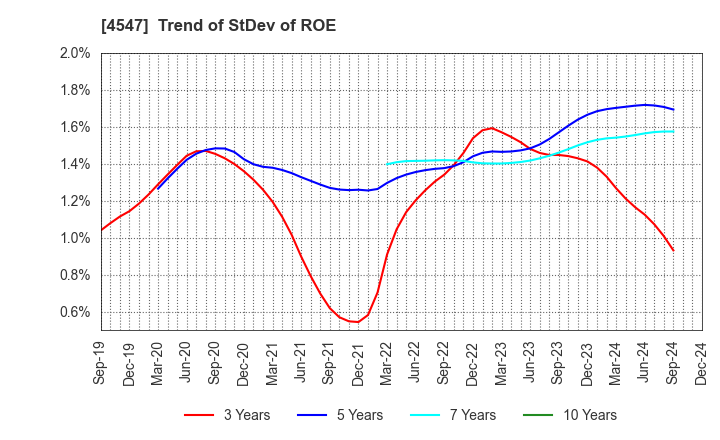 4547 KISSEI PHARMACEUTICAL CO.,LTD.: Trend of StDev of ROE