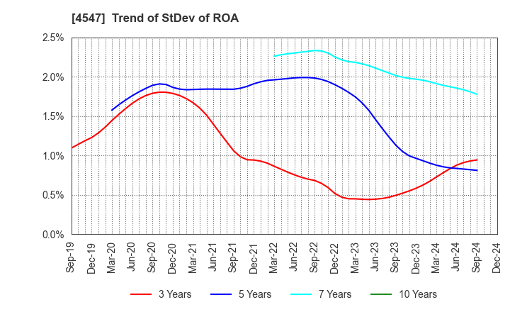 4547 KISSEI PHARMACEUTICAL CO.,LTD.: Trend of StDev of ROA