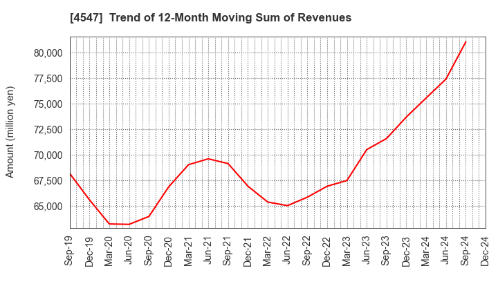 4547 KISSEI PHARMACEUTICAL CO.,LTD.: Trend of 12-Month Moving Sum of Revenues