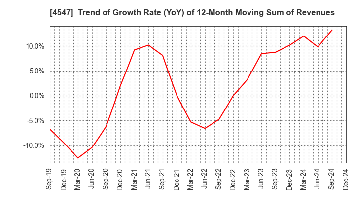 4547 KISSEI PHARMACEUTICAL CO.,LTD.: Trend of Growth Rate (YoY) of 12-Month Moving Sum of Revenues