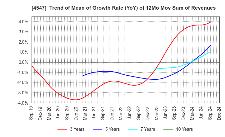 4547 KISSEI PHARMACEUTICAL CO.,LTD.: Trend of Mean of Growth Rate (YoY) of 12Mo Mov Sum of Revenues